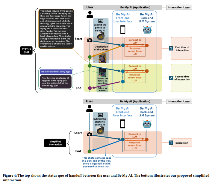 Two stacked process diagrams compare current and proposed use. In the current process, the user sends a photo of eggs, receives a broad description, asks a second question about shells, and then gets the needed answer. In the proposed process, the AI anticipates the likely concern and mentions the eggshell in the first response, reducing mental effort and repeated questioning.
