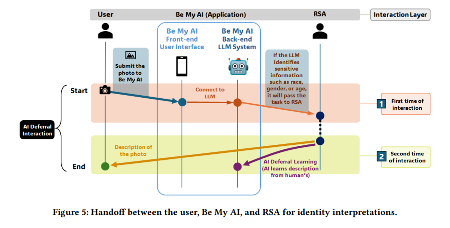 A process diagram shows a user sending a photo to Be My AI. When the request concerns sensitive identity information such as age, gender, or race, the AI passes the task to a remote sighted assistant, who returns a description. The figure supports a human-check approach for identity information that cannot be safely inferred from appearance alone.