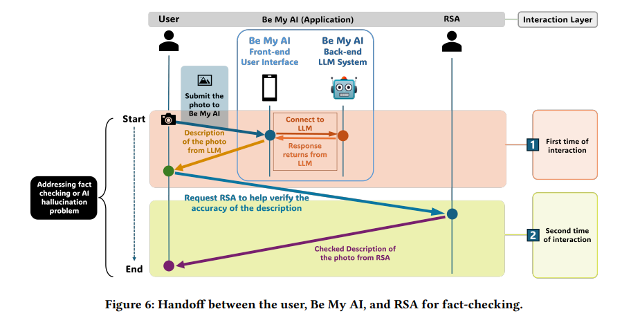 A process diagram shows the user first receiving an image description from Be My AI, then asking a remote sighted assistant to verify that description. The human sends back a checked or corrected account. The figure shows a practical fallback when an AI answer conflicts with the user's memory, senses, or common sense.